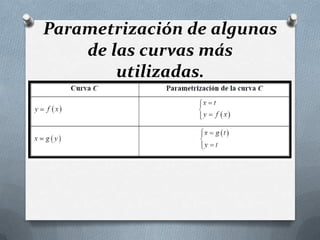 Parametrización de algunas
    de las curvas más
        utilizadas.
 