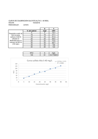 CURVA DE CALIBRACION SULFATO ALTA 5 - 40 MG/L
FECHA 15/3/2018
Elaborada por: Juniors
X Y
V. sln patron mg/l UNT
5 5 15.7
10 10 31.1
15 15 51.3
20 20 69.5
25 25 73.5
30 30 96.7
35 35 104
40 40 122
NTU A mg/L
104 X= 33.775603
Preparada a partir de
20,8 ml acido
sulfurico 0,020 N
utilizado en
alkalinidad para un
volumen de 200 ml
(100 mg/L)
y = 2.9733x + 3.575
R² = 0.9881
0
20
40
60
80
100
120
140
0 5 10 15 20 25 30 35 40 45
NTU
Concentración mg/L
Curva sulfato Alta 5-40 mg/L
 