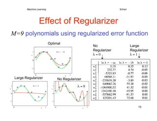 Machine Learning             
     
            
          
      
Srihari




                  Effect of Regularizer
M=9 polynomials using regularized error function
                           Optimal
                                                            No                       Large
                                                            Regularizer              Regularizer
                                                            λ = 0
                   λ = 1




 Large Regularizer              No Regularizer

                                               λ = 0




                                                                                          15
 