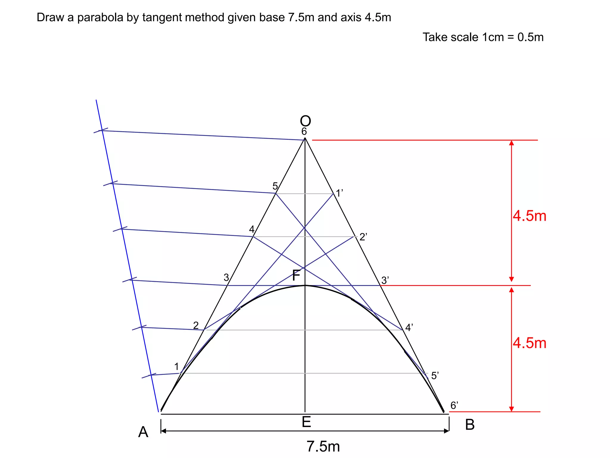 7.5m
A B
Draw a parabola by tangent method given base 7.5m and axis 4.5m
4.5m
1
2
3
4
5
6
1’
2’
3’
4’
5’
6’
E
F
O
Take scale 1cm = 0.5m
4.5m
 