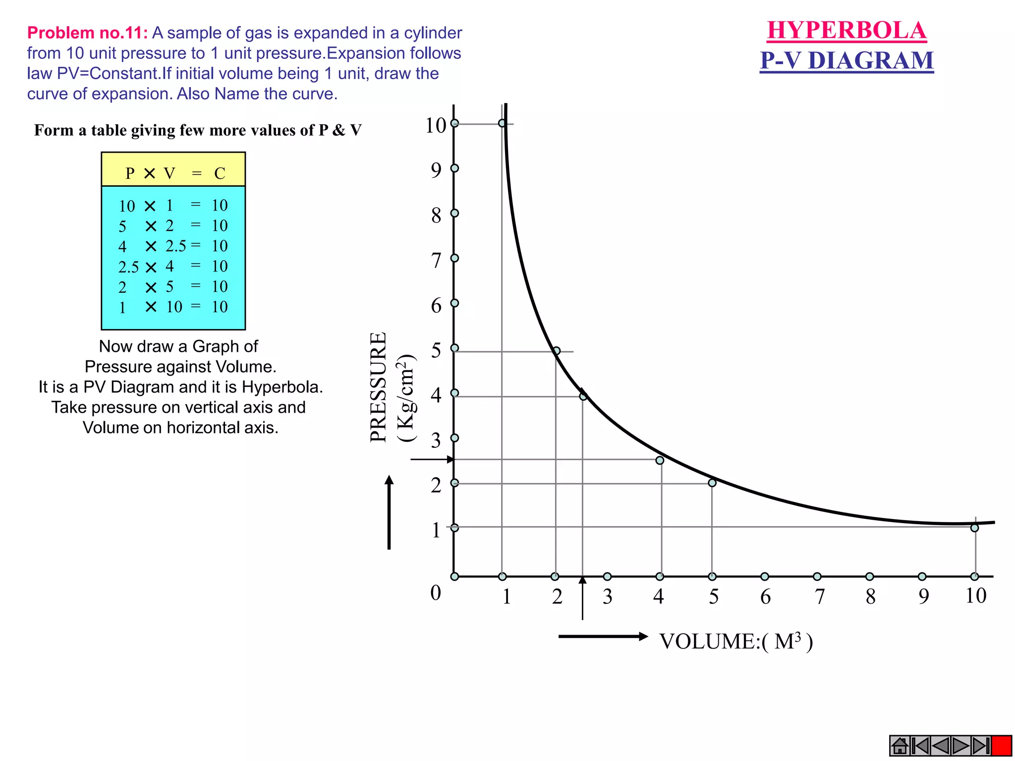 VOLUME:( M3 )
PRESSURE
(Kg/cm2)
0 1 2 3 4 5 6 7 8 9 10
1
2
3
4
5
6
7
8
9
10
HYPERBOLA
P-V DIAGRAM
Problem no.11: A sample of gas is expanded in a cylinder
from 10 unit pressure to 1 unit pressure.Expansion follows
law PV=Constant.If initial volume being 1 unit, draw the
curve of expansion. Also Name the curve.
Form a table giving few more values of P & V
P V = C
10
5
4
2.5
2
1
1
2
2.5
4
5
10
10
10
10
10
10
10
=
=
=
=
=
=
Now draw a Graph of
Pressure against Volume.
It is a PV Diagram and it is Hyperbola.
Take pressure on vertical axis and
Volume on horizontal axis.
 