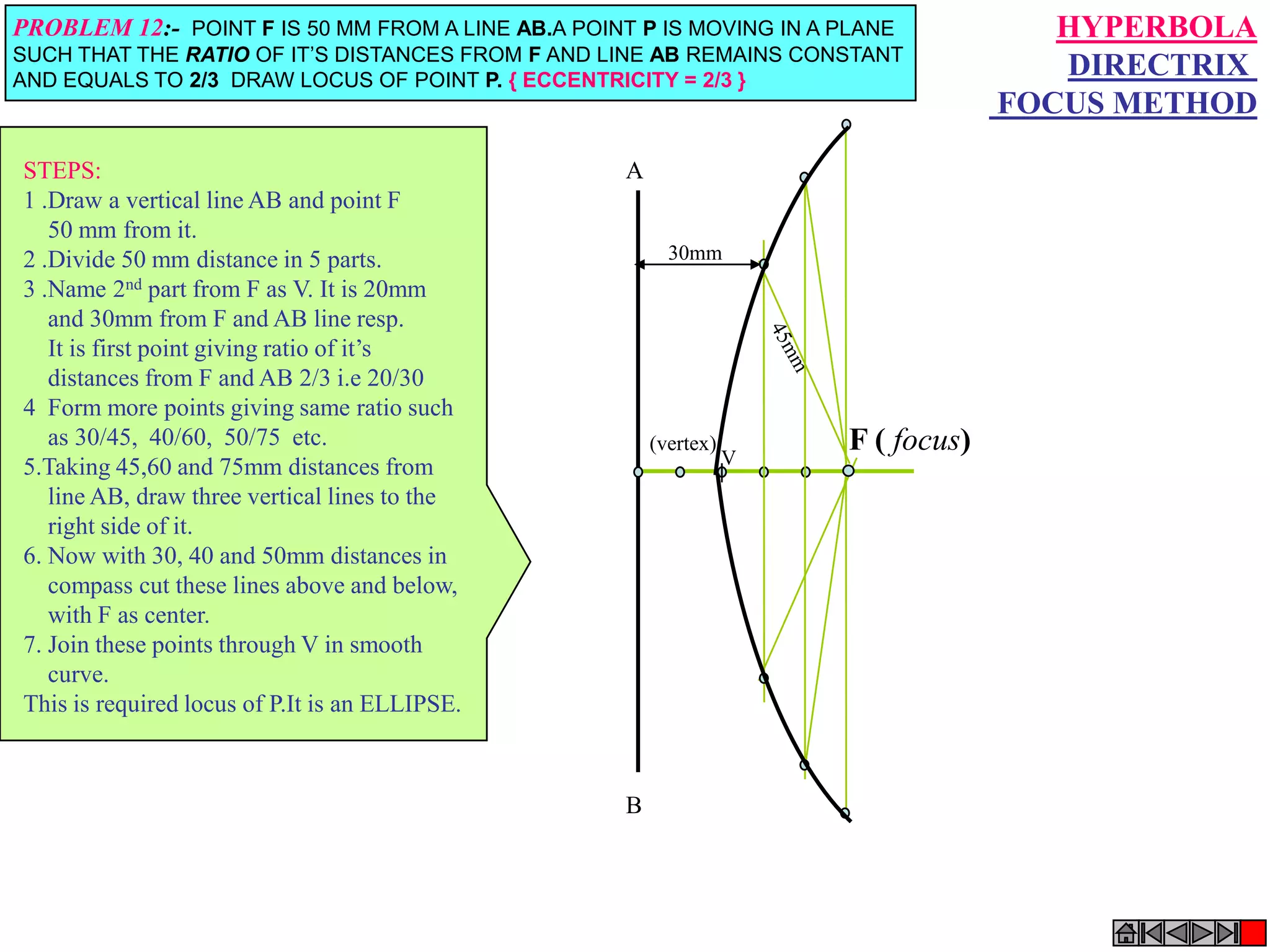F ( focus)V
(vertex)
A
B
30mm
HYPERBOLA
DIRECTRIX
FOCUS METHOD
PROBLEM 12:- POINT F IS 50 MM FROM A LINE AB.A POINT P IS MOVING IN A PLANE
SUCH THAT THE RATIO OF IT’S DISTANCES FROM F AND LINE AB REMAINS CONSTANT
AND EQUALS TO 2/3 DRAW LOCUS OF POINT P. { ECCENTRICITY = 2/3 }
STEPS:
1 .Draw a vertical line AB and point F
50 mm from it.
2 .Divide 50 mm distance in 5 parts.
3 .Name 2nd part from F as V. It is 20mm
and 30mm from F and AB line resp.
It is first point giving ratio of it’s
distances from F and AB 2/3 i.e 20/30
4 Form more points giving same ratio such
as 30/45, 40/60, 50/75 etc.
5.Taking 45,60 and 75mm distances from
line AB, draw three vertical lines to the
right side of it.
6. Now with 30, 40 and 50mm distances in
compass cut these lines above and below,
with F as center.
7. Join these points through V in smooth
curve.
This is required locus of P.It is an ELLIPSE.
 