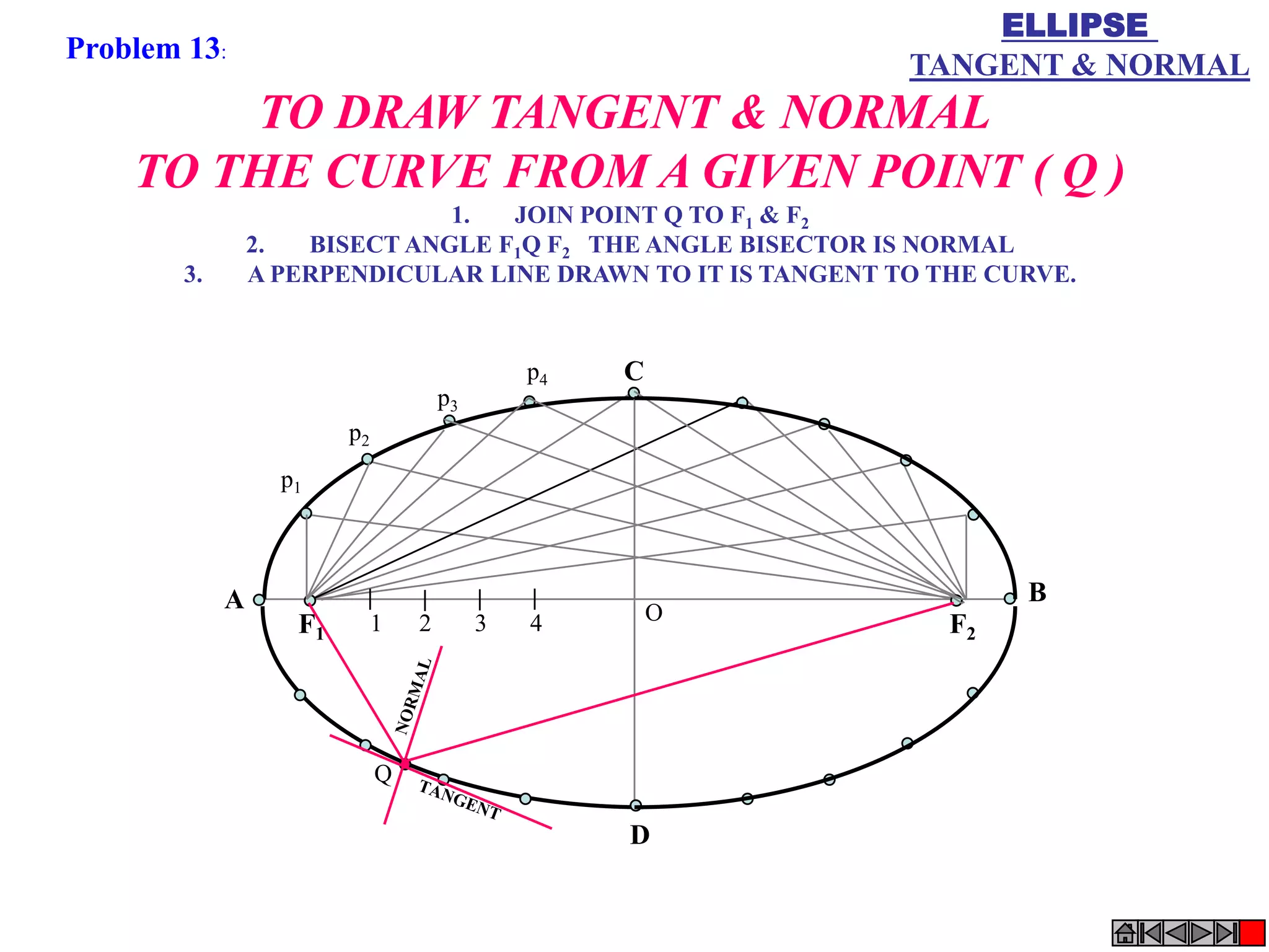 D
F1 F21 2 3 4
A B
C
p1
p2
p3
p4
O
Q
TO DRAW TANGENT & NORMAL
TO THE CURVE FROM A GIVEN POINT ( Q )
1. JOIN POINT Q TO F1 & F2
2. BISECT ANGLE F1Q F2 THE ANGLE BISECTOR IS NORMAL
3. A PERPENDICULAR LINE DRAWN TO IT IS TANGENT TO THE CURVE.
ELLIPSE
TANGENT & NORMAL
Problem 13:
 