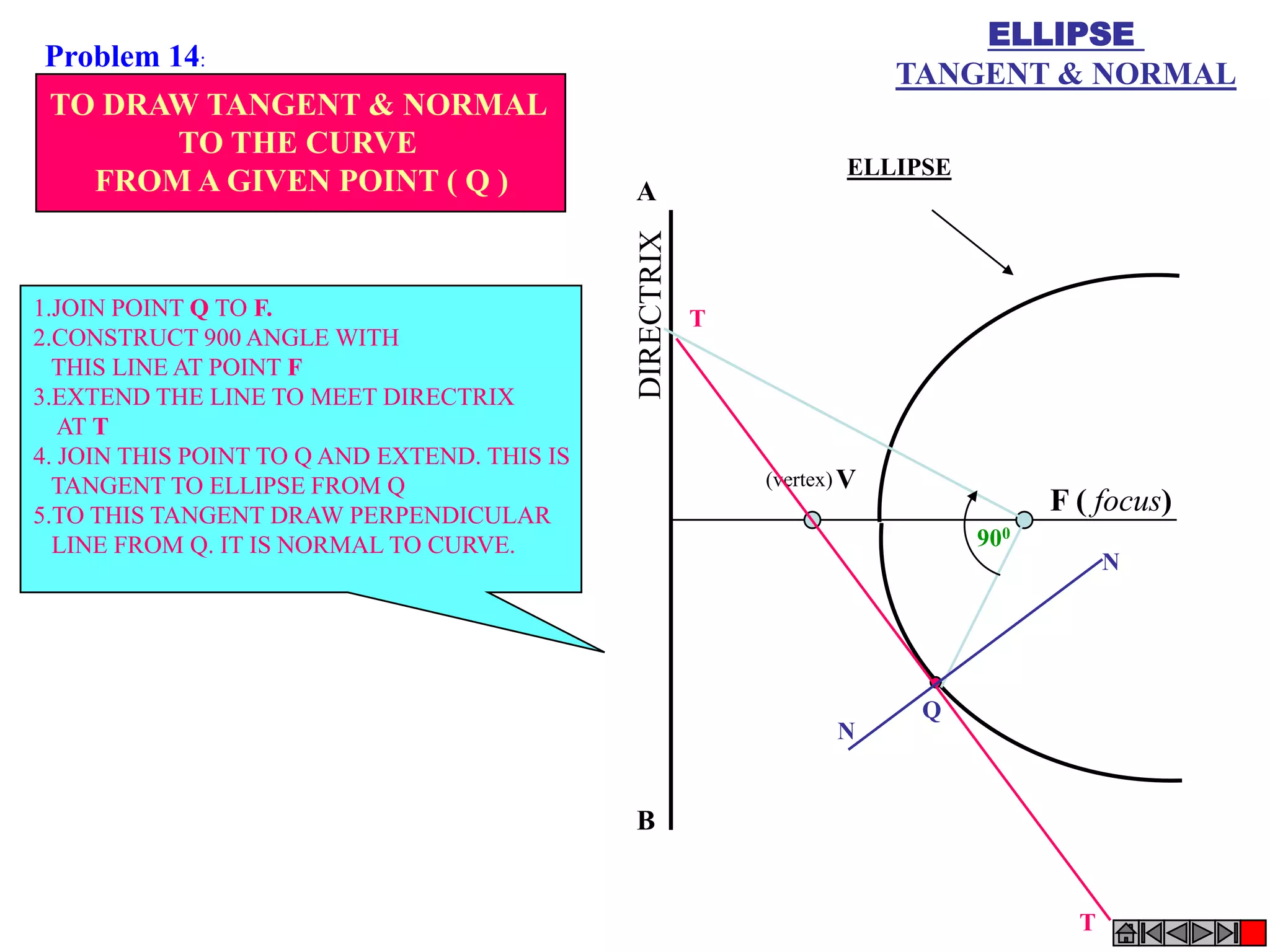 ELLIPSE
TANGENT & NORMAL
F ( focus)
V
ELLIPSE
(vertex)
A
B
T
T
N
N
Q
900
TO DRAW TANGENT & NORMAL
TO THE CURVE
FROM A GIVEN POINT ( Q )
1.JOIN POINT Q TO F.
2.CONSTRUCT 900 ANGLE WITH
THIS LINE AT POINT F
3.EXTEND THE LINE TO MEET DIRECTRIX
AT T
4. JOIN THIS POINT TO Q AND EXTEND. THIS IS
TANGENT TO ELLIPSE FROM Q
5.TO THIS TANGENT DRAW PERPENDICULAR
LINE FROM Q. IT IS NORMAL TO CURVE.
Problem 14:
 