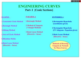 ENGINEERING CURVES
Part- I {Conic Sections}
ELLIPSE
1.Concentric Circle Method
2.Rectangle Method
3.Oblong Method
4.Arcs of Circle Method
5.Rhombus Metho
6.Basic Locus Method
(Directrix – focus)
HYPERBOLA
1.Rectangular Hyperbola
(coordinates given)
2 Rectangular Hyperbola
(P-V diagram - Equation given)
3.Basic Locus Method
(Directrix – focus)
PARABOLA
1.Rectangle Method
2 Method of Tangents
( Triangle Method)
3.Basic Locus Method
(Directrix – focus)
Methods of Drawing
Tangents & Normals
To These Curves.
 