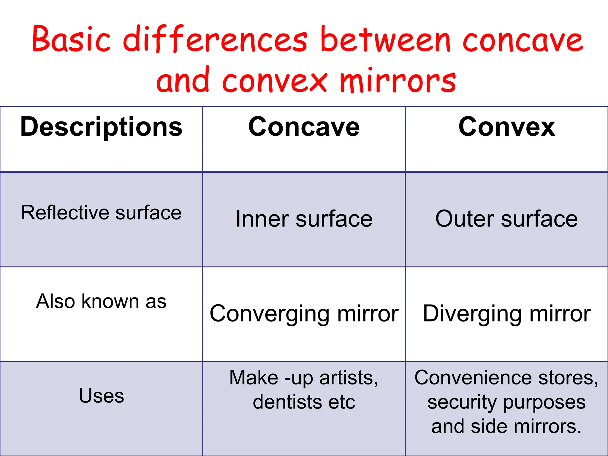 Basic differences between concave
and convex mirrors
Descriptions Concave Convex
Reflective surface Inner surface Outer surface
Also known as
Converging mirror Diverging mirror
Uses
Make -up artists,
dentists etc
Convenience stores,
security purposes
and side mirrors.
 