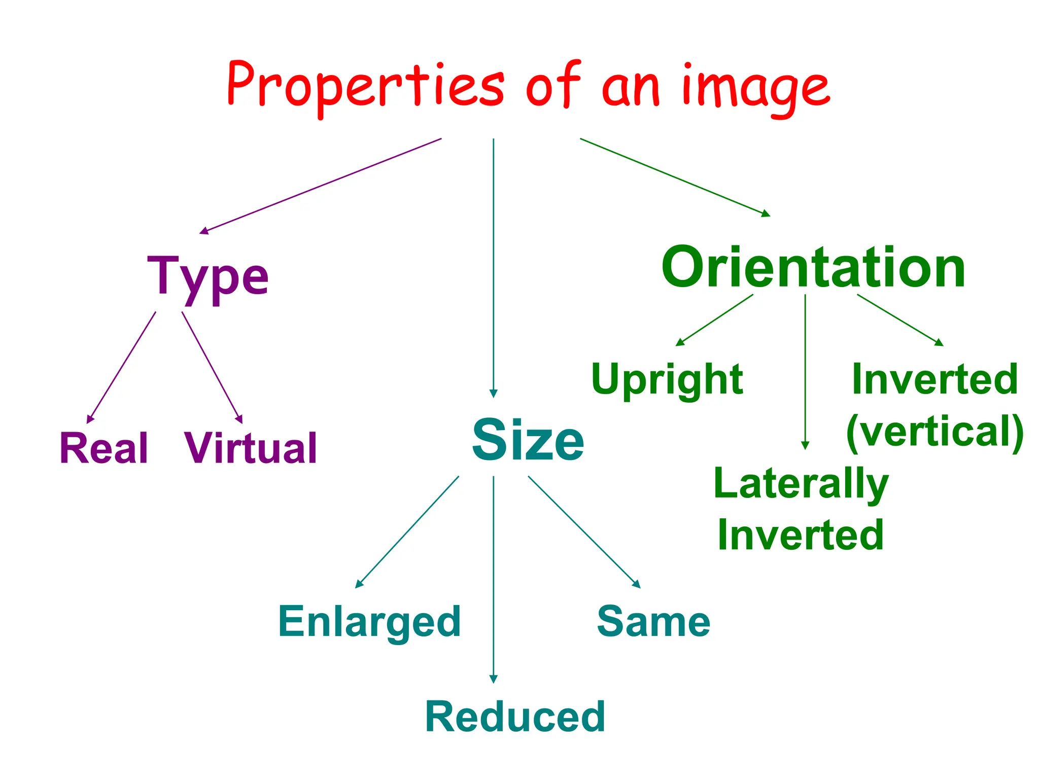 Properties of an image
Type
Size
Orientation
Real Virtual
Enlarged
Reduced
Same
Upright
Laterally
Inverted
Inverted
(vertical)
 