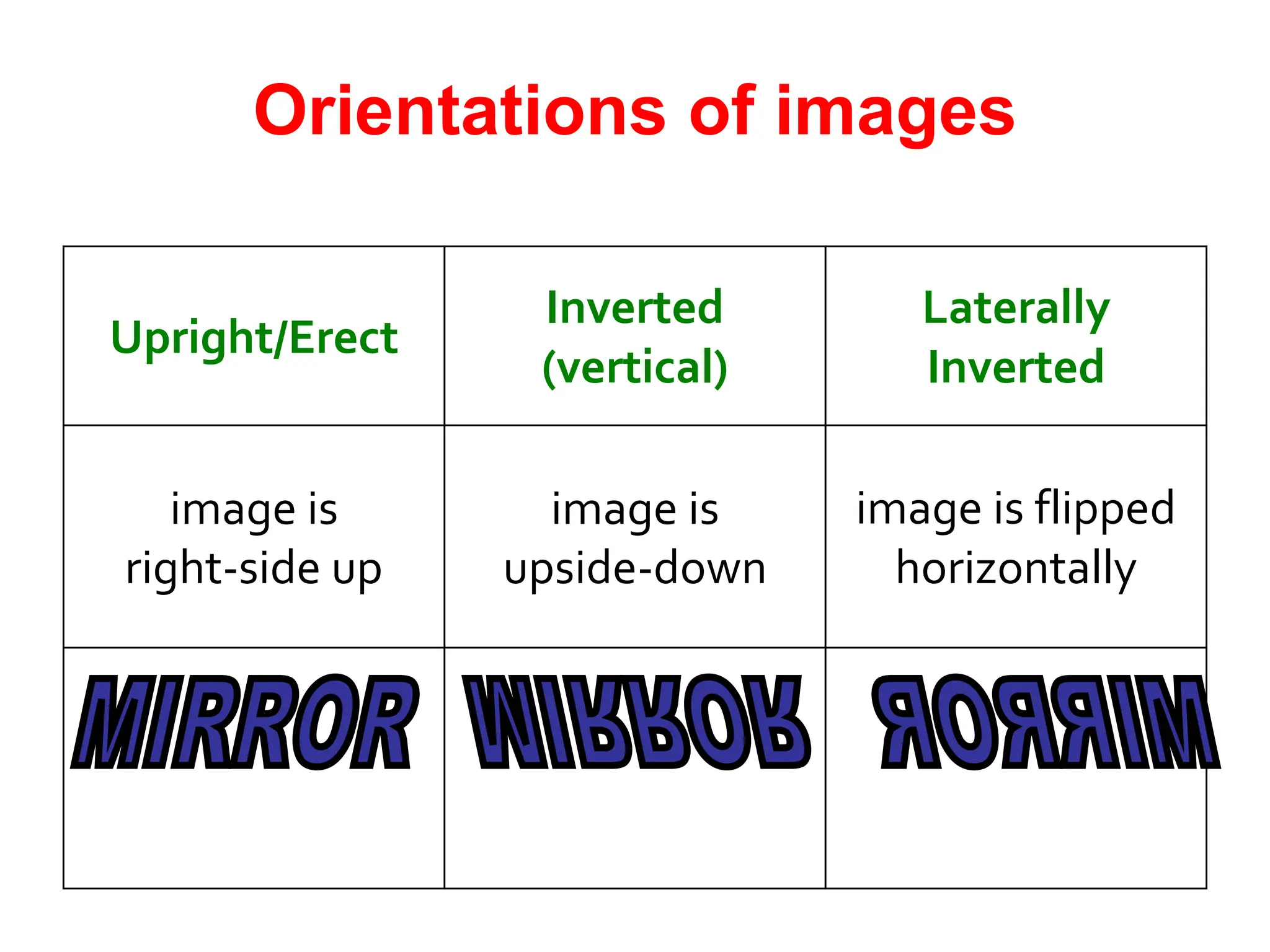 Orientations of images
Upright/Erect
Inverted
(vertical)
Laterally
Inverted
image is
right-side up
image is
upside-down
image is flipped
horizontally
 