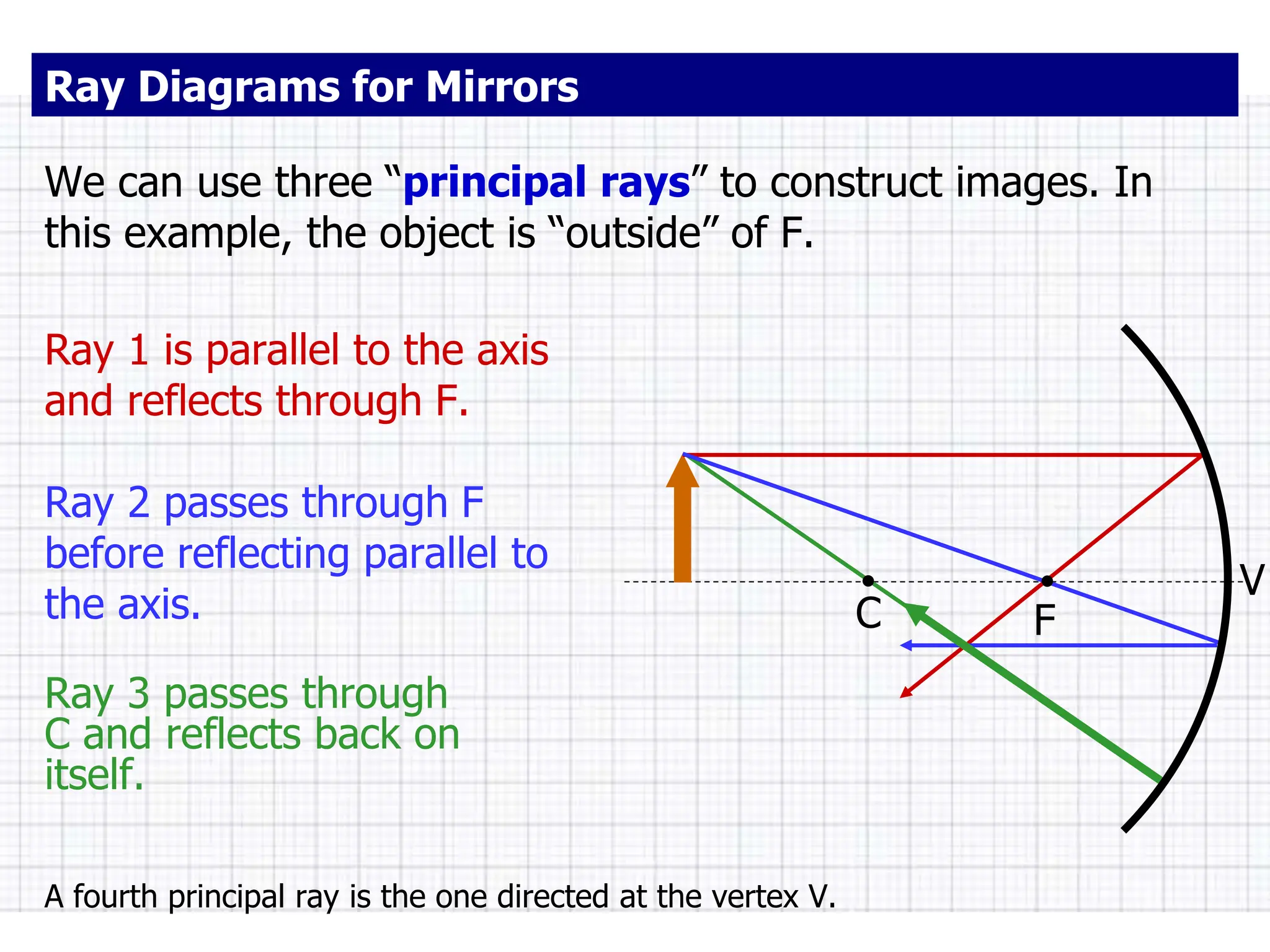 Ray Diagrams for Mirrors
We can use three “principal rays” to construct images. In
this example, the object is “outside” of F.
Ray 1 is parallel to the axis
and reflects through F.
Ray 2 passes through F
before reflecting parallel to
the axis.
Ray 3 passes through
C and reflects back on
itself.
F
C
A fourth principal ray is the one directed at the vertex V.
V
 