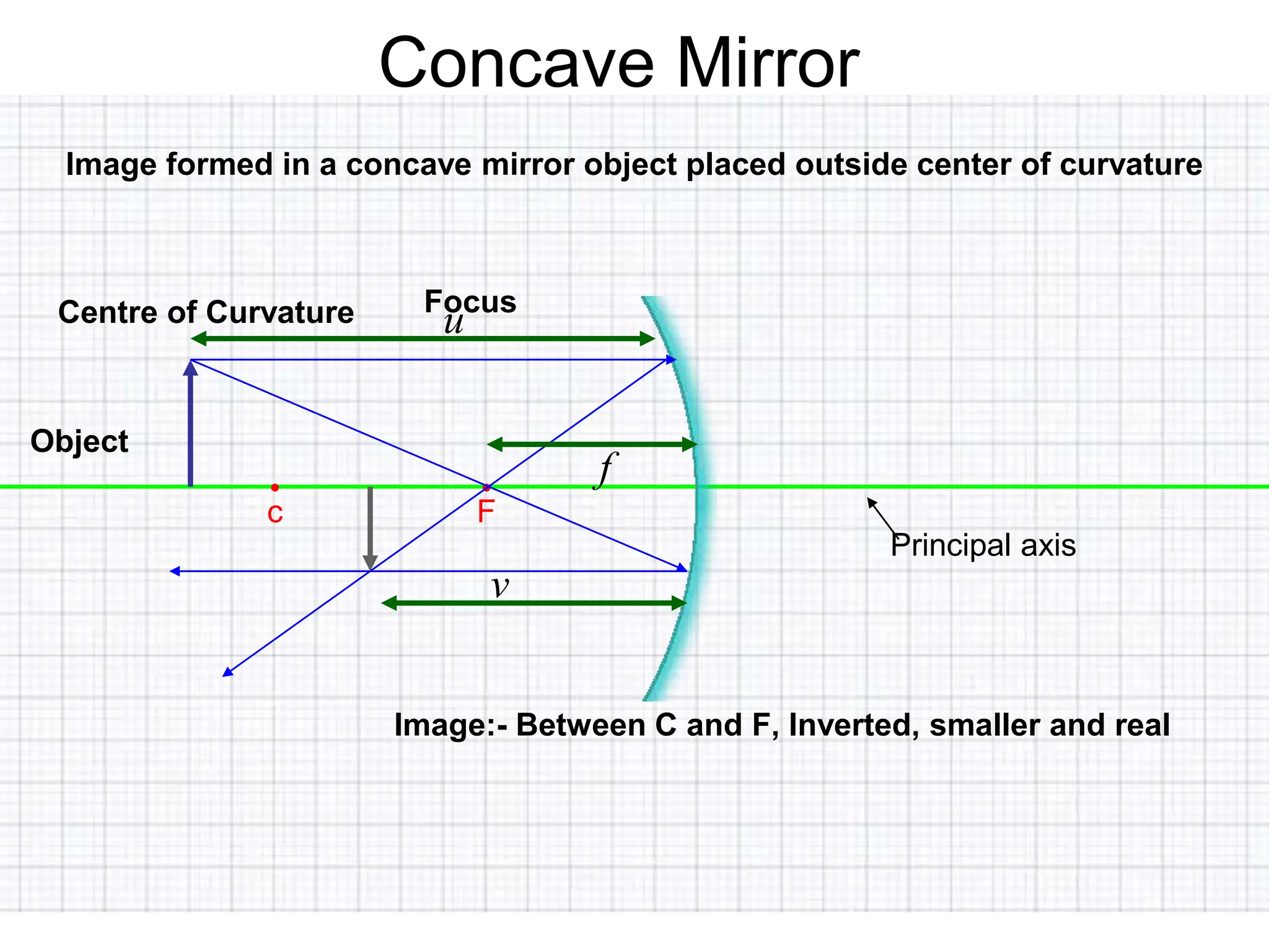 Principal axis
Concave Mirror
•
F
•
c
Image formed in a concave mirror object placed outside center of curvature
Focus
Centre of Curvature
Object
Image:- Between C and F, Inverted, smaller and real
f
v
u
 
