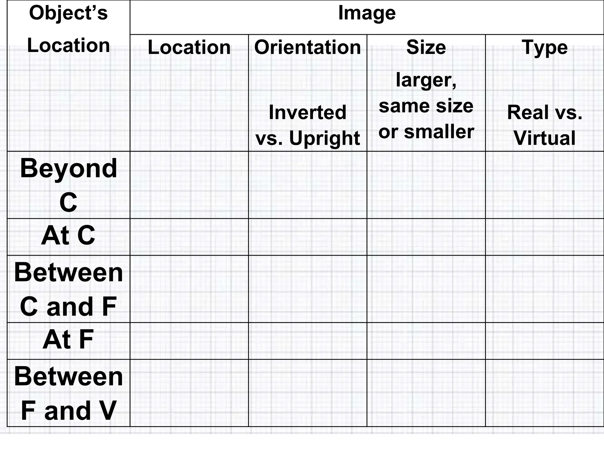 Object’s
Location
Image
Location Orientation
Inverted
vs. Upright
Size
larger,
same size
or smaller
Type
Real vs.
Virtual
Beyond
C
At C
Between
C and F
At F
Between
F and V
 