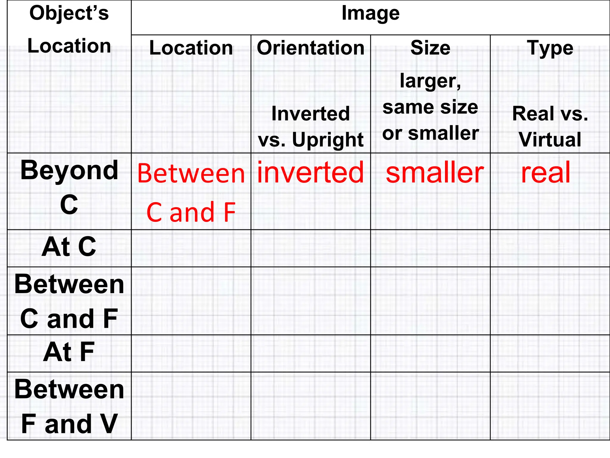 Object’s
Location
Image
Location Orientation
Inverted
vs. Upright
Size
larger,
same size
or smaller
Type
Real vs.
Virtual
Beyond
C
Between
C and F
inverted smaller real
At C
Between
C and F
At F
Between
F and V
 