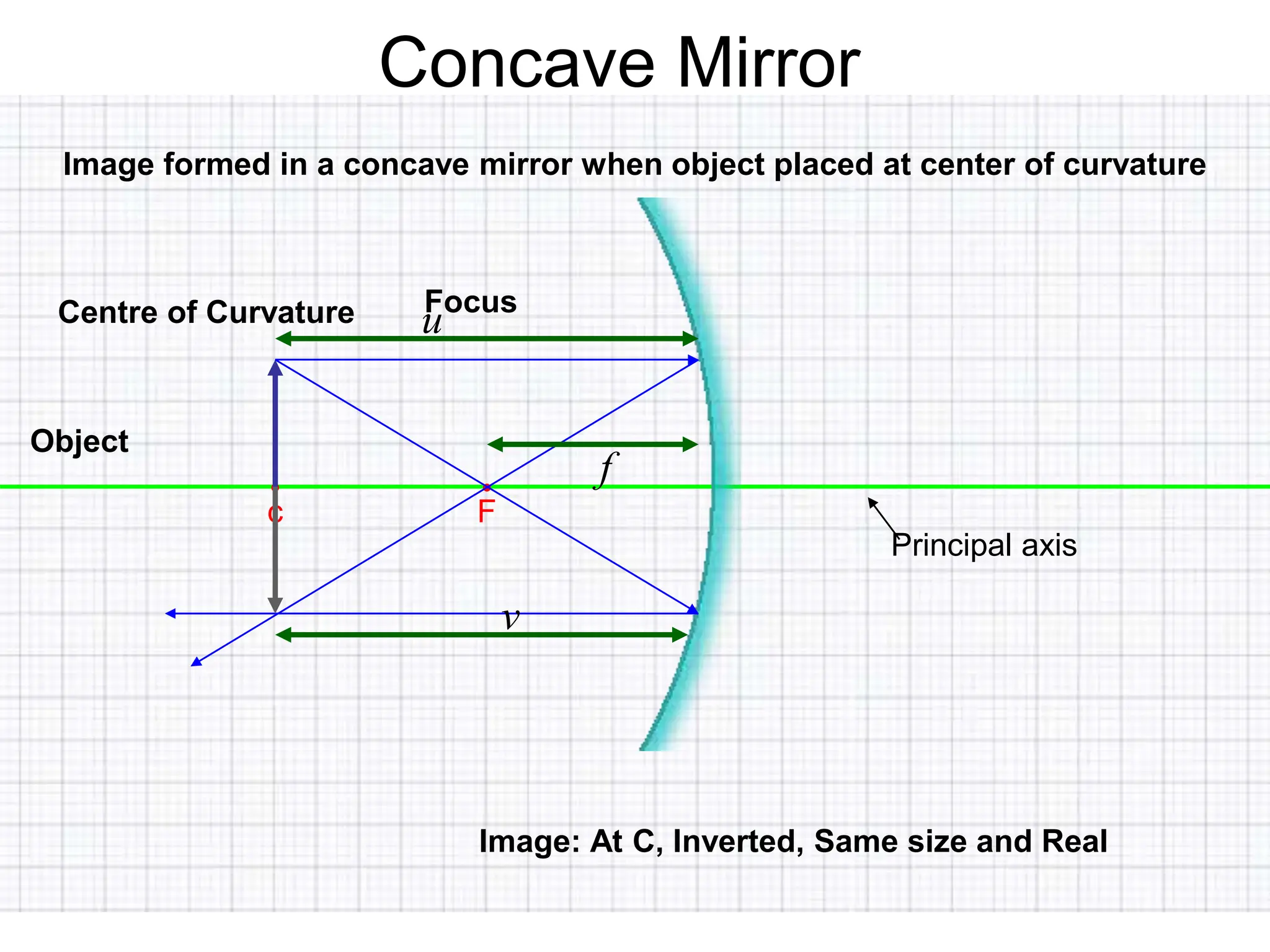 Principal axis
Concave Mirror
•
F
•
c
Image formed in a concave mirror when object placed at center of curvature
Focus
Centre of Curvature
Object
Image: At C, Inverted, Same size and Real
v
f
u
 