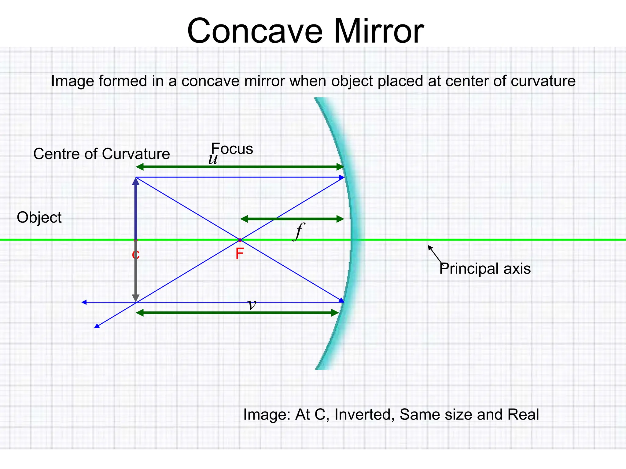 Principal axis
Concave Mirror
•
F
•
c
Image formed in a concave mirror when object placed at center of curvature
Focus
Centre of Curvature
Object
Image: At C, Inverted, Same size and Real
v
f
u
 