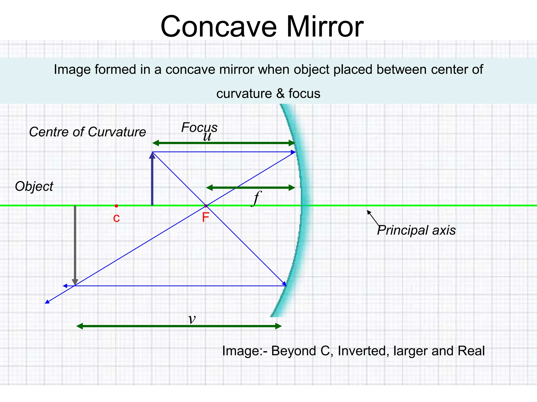 Principal axis
Concave Mirror
•
F
•
c
Image formed in a concave mirror when object placed between center of
curvature & focus
Focus
Centre of Curvature
Object
Image:- Beyond C, Inverted, larger and Real
v
f
u
 