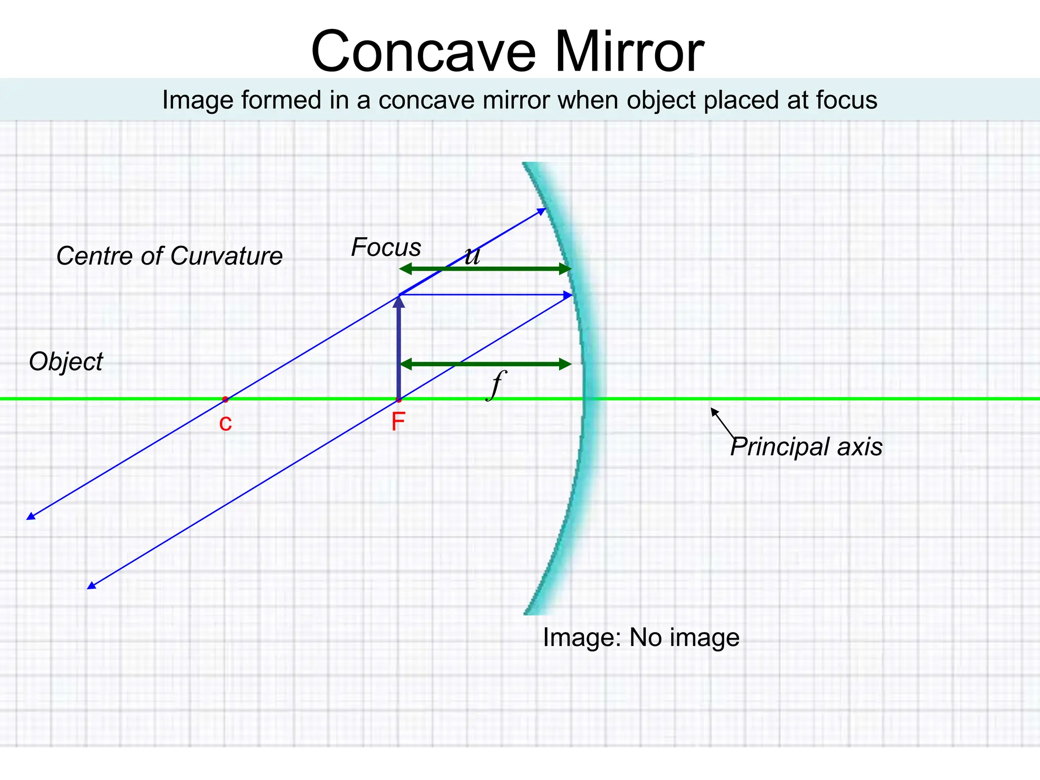 Principal axis
Concave Mirror
•
F
•
c
Image formed in a concave mirror when object placed at focus
Focus
Centre of Curvature
Object
Image: No image
f
u
 