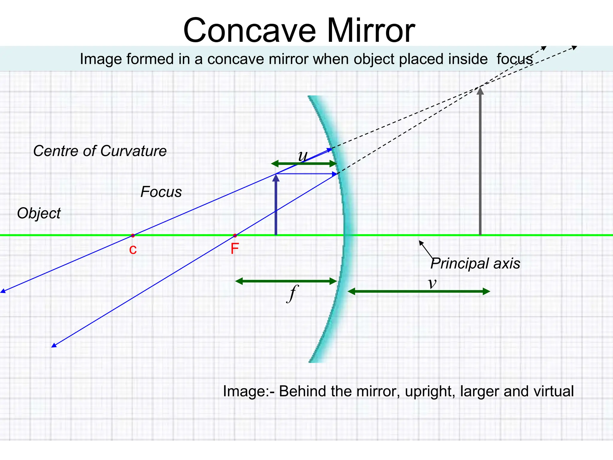 Principal axis
Concave Mirror
•
F
•
c
Image formed in a concave mirror when object placed inside focus
Focus
Centre of Curvature
Object
Image:- Behind the mirror, upright, larger and virtual
v
f
u
 