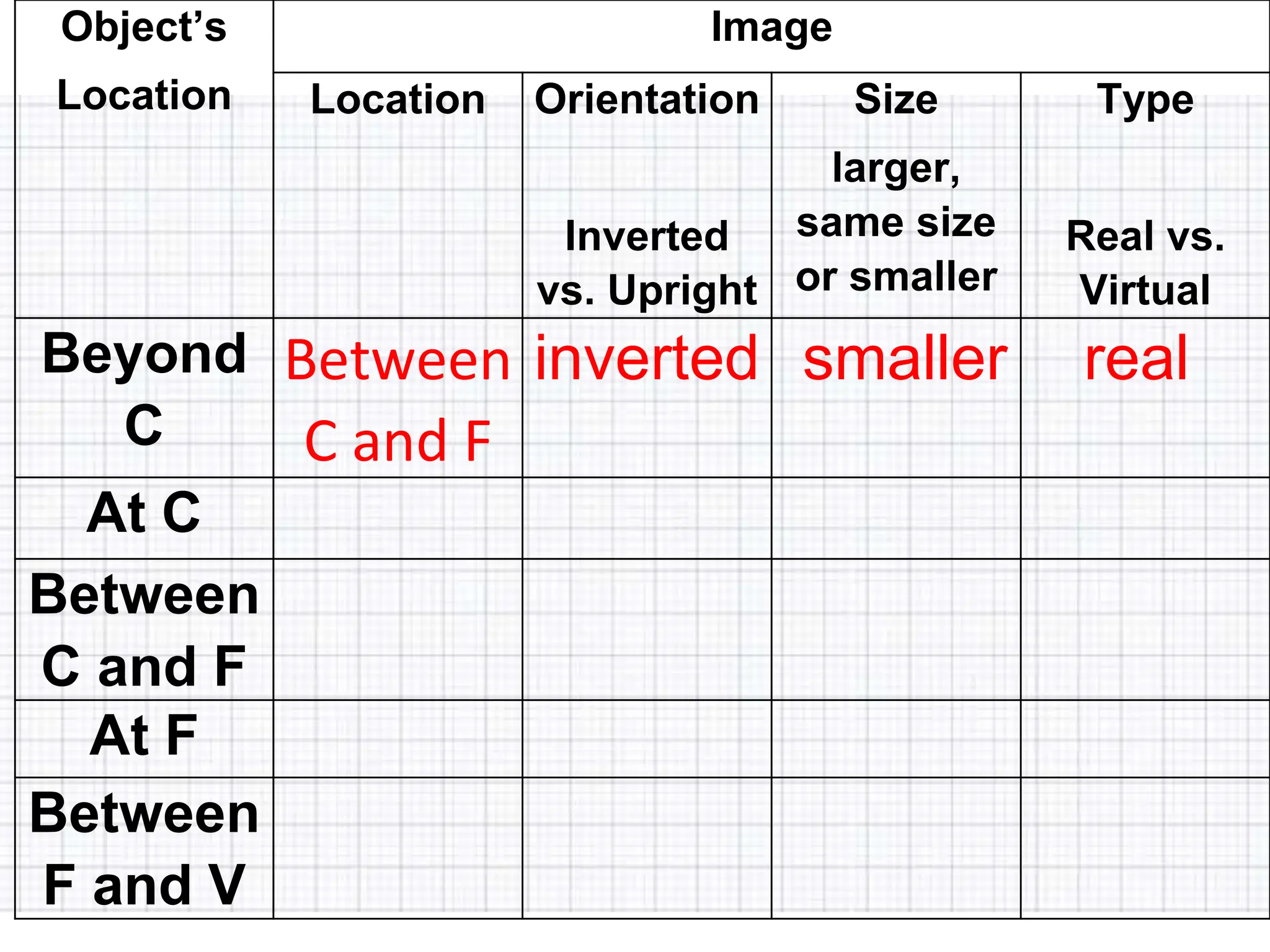 Object’s
Location
Image
Location Orientation
Inverted
vs. Upright
Size
larger,
same size
or smaller
Type
Real vs.
Virtual
Beyond
C
Between
C and F
inverted smaller real
At C
Between
C and F
At F
Between
F and V
 