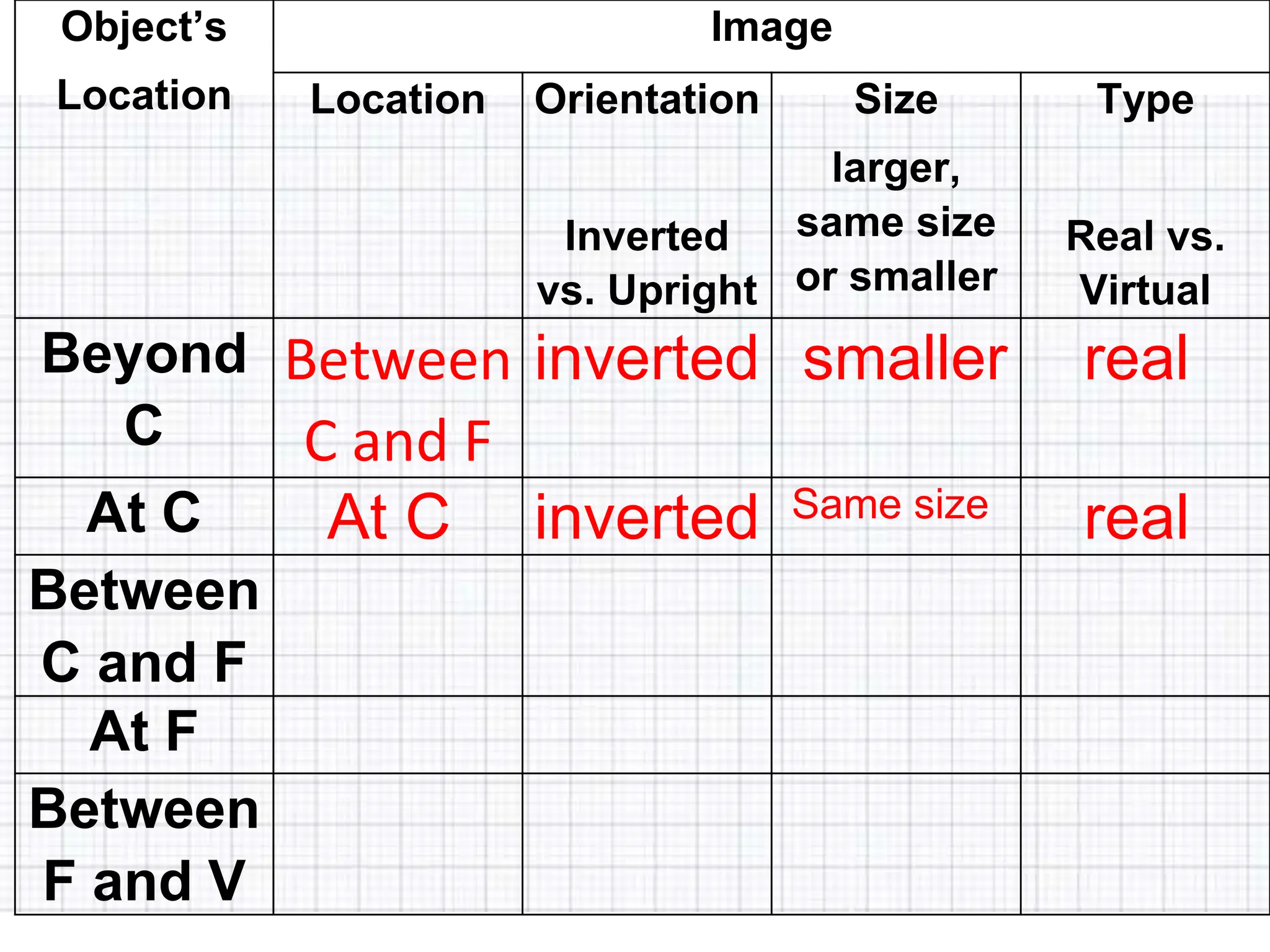 Object’s
Location
Image
Location Orientation
Inverted
vs. Upright
Size
larger,
same size
or smaller
Type
Real vs.
Virtual
Beyond
C
Between
C and F
inverted smaller real
At C At C inverted Same size real
Between
C and F
At F
Between
F and V
 