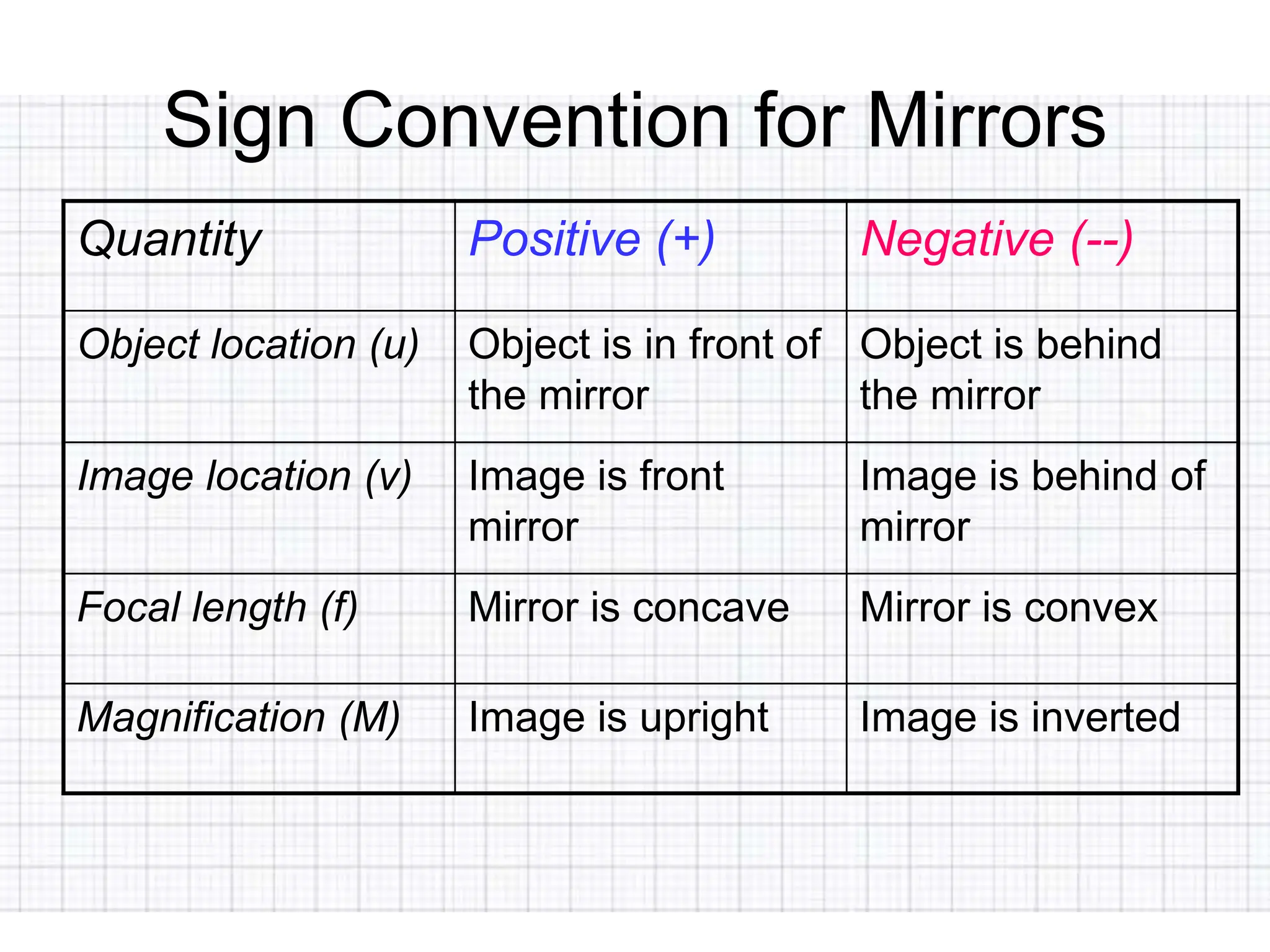 Sign Convention for Mirrors
Quantity Positive (+) Negative (--)
Object location (u) Object is in front of
the mirror
Object is behind
the mirror
Image location (v) Image is front
mirror
Image is behind of
mirror
Focal length (f) Mirror is concave Mirror is convex
Magnification (M) Image is upright Image is inverted
 