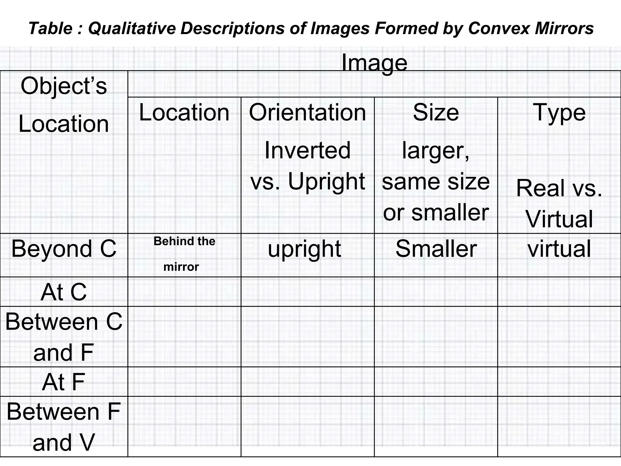 Object’s
Location
Image
Location Orientation
Inverted
vs. Upright
Size
larger,
same size
or smaller
Type
Real vs.
Virtual
Beyond C Behind the
mirror
upright Smaller virtual
At C
Between C
and F
At F
Between F
and V
Table : Qualitative Descriptions of Images Formed by Convex Mirrors
 