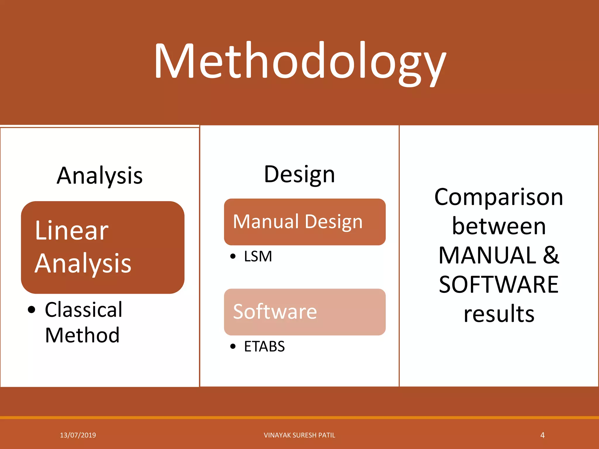 Methodology
Analysis Design
Comparison
between
MANUAL &
SOFTWARE
results
13/07/2019 VINAYAK SURESH PATIL 4
Linear
Analysis
• Classical
Method
Manual Design
• LSM
Software
• ETABS
 
