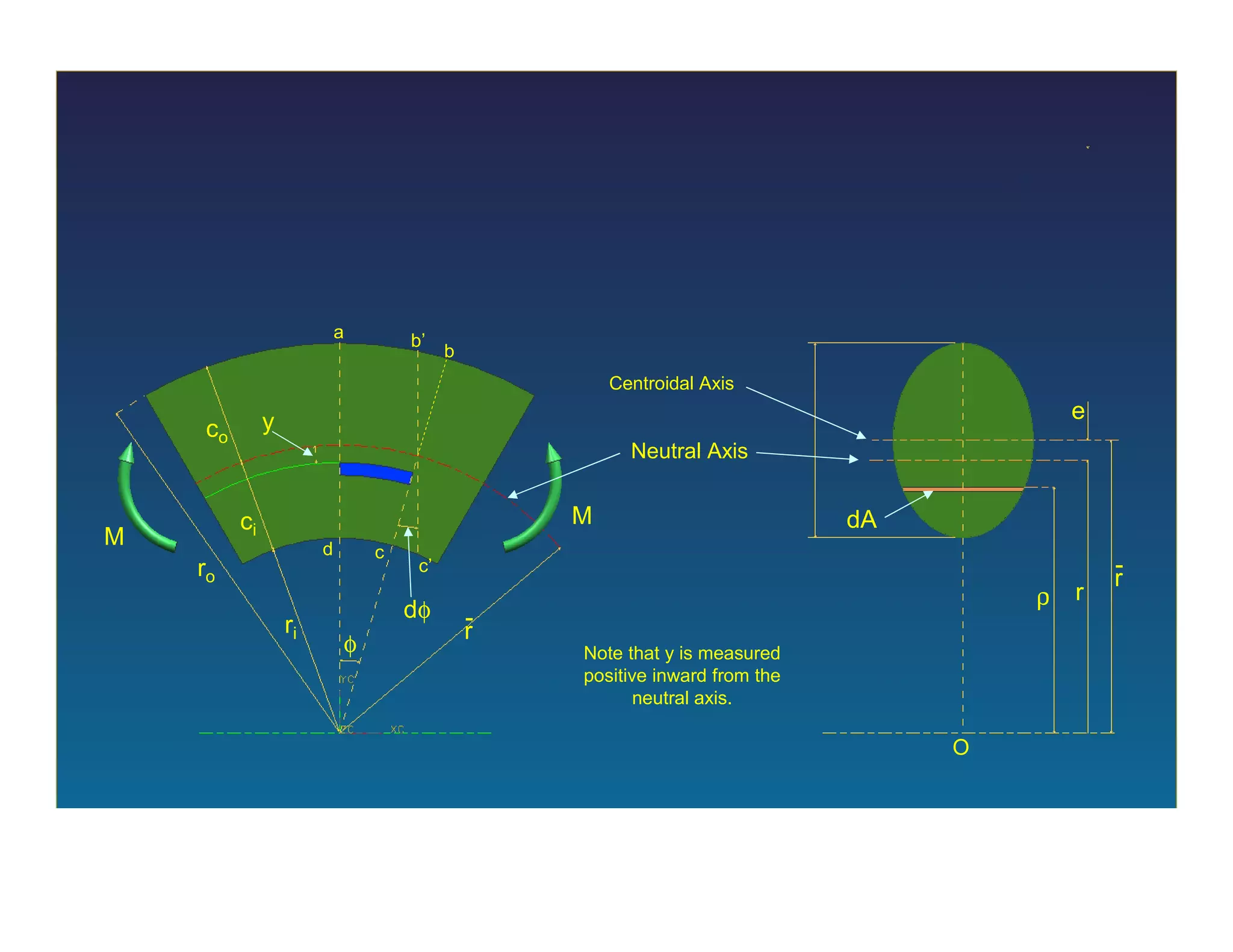 Curved beams (stress equations) PPT