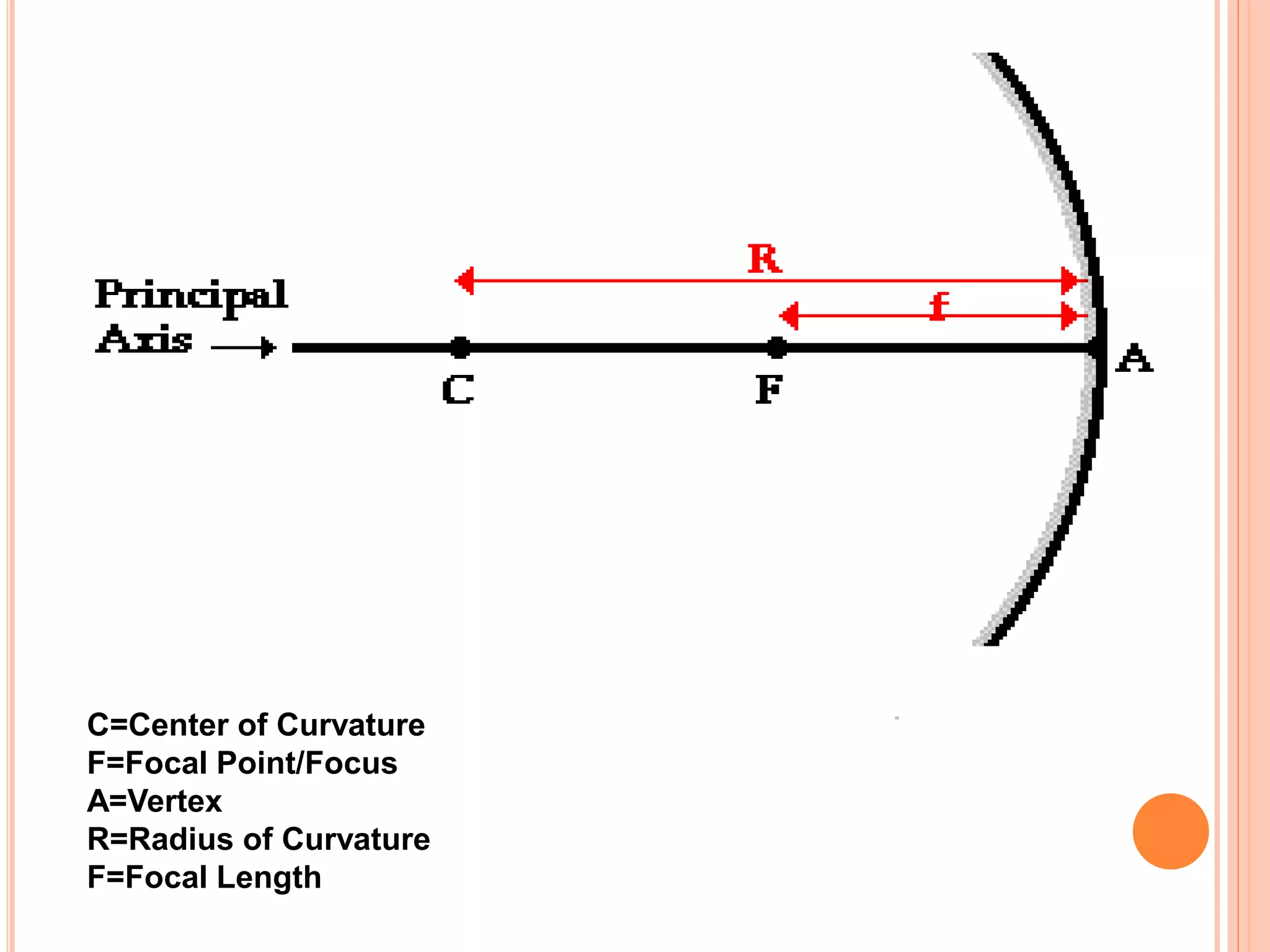 C=Center of Curvature
F=Focal Point/Focus
A=Vertex
R=Radius of Curvature
F=Focal Length
 