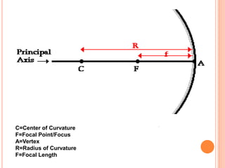 C=Center of Curvature
F=Focal Point/Focus
A=Vertex
R=Radius of Curvature
F=Focal Length
 