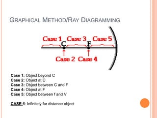 GRAPHICAL METHOD/RAY DIAGRAMMING
Case 1: Object beyond C
Case 2: Object at C
Case 3: Object between C and F
Case 4: Object at F
Case 5: Object between f and V
CASE 6: Infinitely far distance object
 