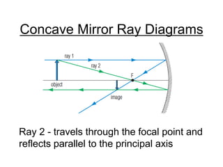 Concave Mirror Ray DiagramsRay 2 - travels through the focal point and reflects parallel to the principal axis