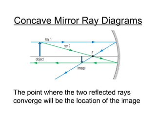 Concave Mirror Ray DiagramsThe point where the two reflected rays converge will be the location of the image
