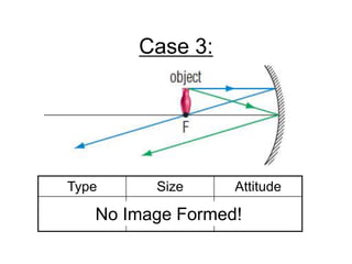 Case 3: No Image Formed!