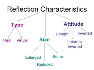 Reflection CharacteristicsAttitudeTypeInvertedUprightSizeRealVirtualLaterally InvertedSameEnlargedReduced