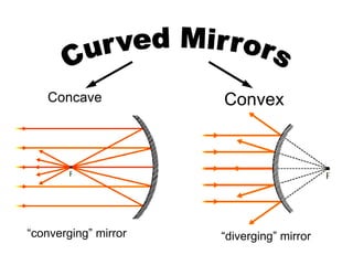 Curved MirrorsConcaveConvex“converging” mirror“diverging” mirror