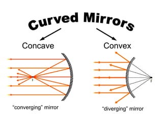 Curved MirrorsConcaveConvex“converging” mirror“diverging” mirror