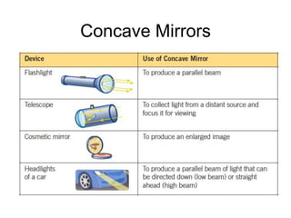 Concave Mirrors