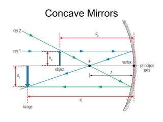 Concave Mirrors