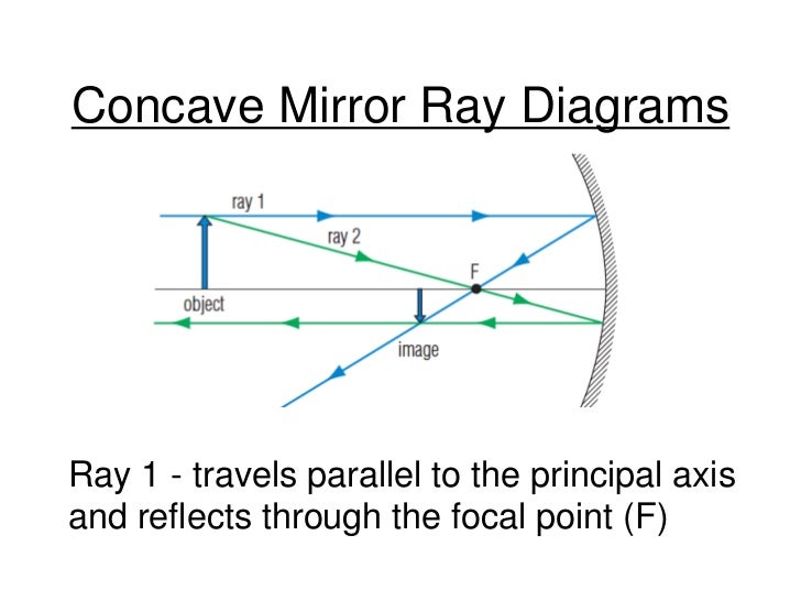 Image result for concave mirror