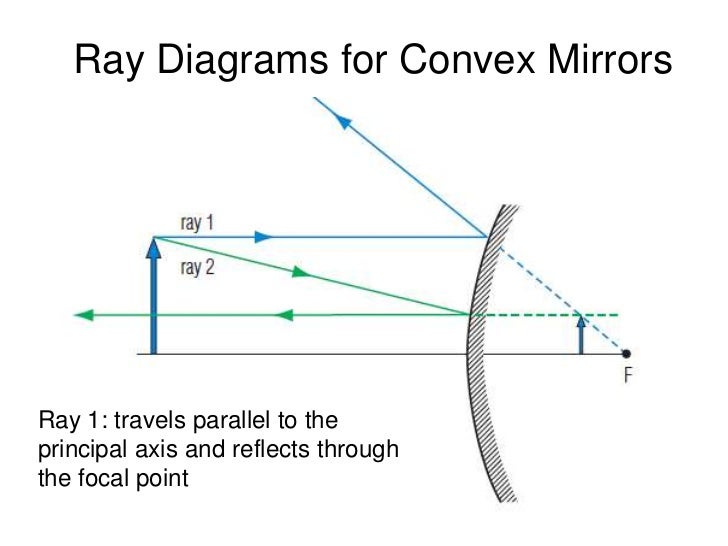 converging mirror diagram concave and convex mirrors for matttroy converging mirror diagram concave and convex mirrors for matttroy