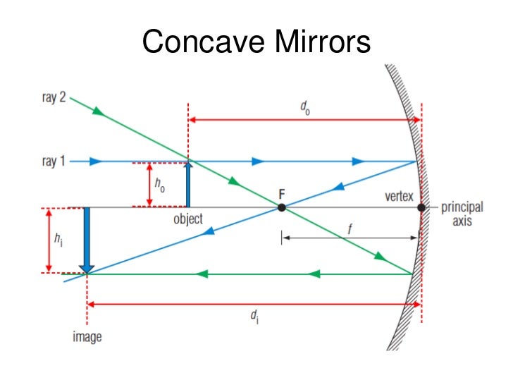 Curved Mirrors