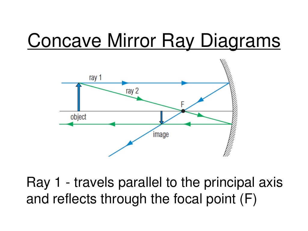 Curved Mirrors