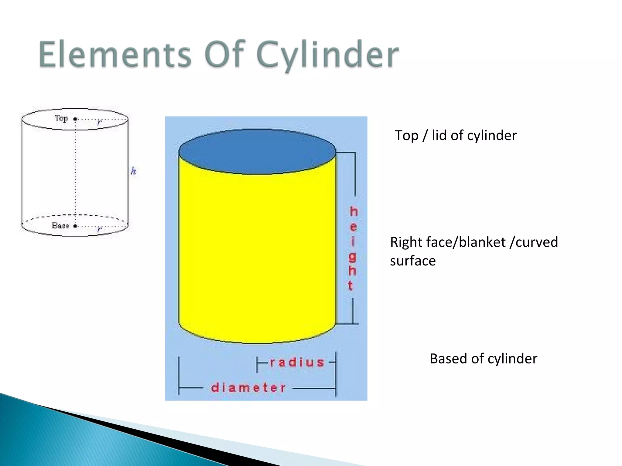 Top / lid of cylinder
Right face/blanket /curved
surface
Based of cylinder
