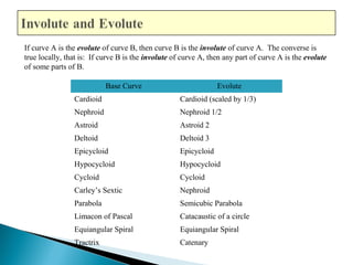 If curve A is the evolute of curve B, then curve B is the involute of curve A. The converse is 
true locally, that is: If curve B is the involute of curve A, then any part of curve A is the evolute 
of some parts of B. 
Base Curve Evolute 
Cardioid Cardioid (scaled by 1/3) 
Nephroid Nephroid 1/2 
Astroid Astroid 2 
Deltoid Deltoid 3 
Epicycloid Epicycloid 
Hypocycloid Hypocycloid 
Cycloid Cycloid 
Carley’s Sextic Nephroid 
Parabola Semicubic Parabola 
Limacon of Pascal Catacaustic of a circle 
Equiangular Spiral Equiangular Spiral 
Tractrix Catenary 
 