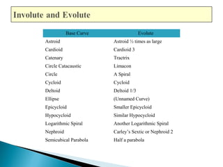 Base Curve Evolute 
Astroid Astroid ½ times as large 
Cardioid Cardioid 3 
Catenary Tractrix 
Circle Catacaustic Limacon 
Circle A Spiral 
Cycloid Cycloid 
Deltoid Deltoid 1/3 
Ellipse (Unnamed Curve) 
Epicycloid Smaller Epicycloid 
Hypocycloid Similar Hypocycloid 
Logarithmic Spiral Another Logarithmic Spiral 
Nephroid Carley’s Sextic or Nephroid 2 
Semicubical Parabola Half a parabola 
 