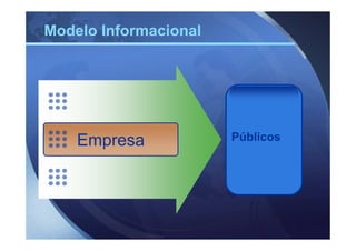 Modelo Informacional




    Empresa            Públicos
 