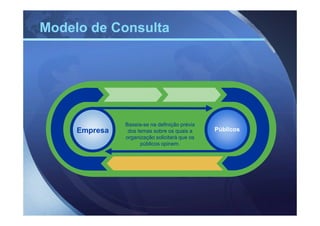 Modelo de Consulta




               Baseia-se na definição prévia
     Empresa    dos temas sobre os quais a     Públicos
               organização solicitará que os
                     públicos opinem.
 