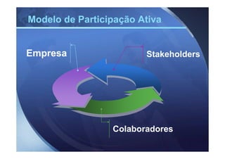 Modelo de Participação Ativa


Empresa                 Stakeholders




                 Colaboradores
 