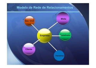 Modelo de Rede de Relacionamentos


                                Mídia
    Soc. Civil




                 Empresa        Trabalhador




     Cliente


                           Parceiros
 