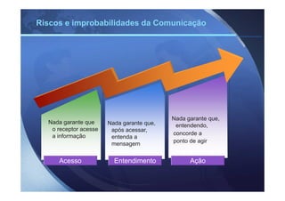 Riscos e improbabilidades da Comunicação




                                           Nada garante que,
  Nada garante que     Nada garante que,    entendendo,
   o receptor acesse    após acessar,
   a informação                            concorde a
                        entenda a
                        mensagem           ponto de agir


     Acesso              Entendimento            Ação
 